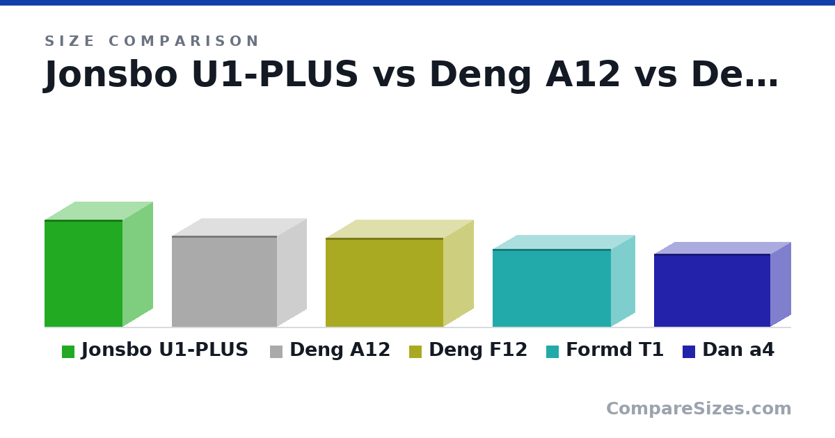Size comparison of Jonsbo U1-PLUS (302 × 170 × 220 mm), Deng A12 (256 × 166 × 295 mm), Deng F12 (250 × 167 × 332 mm), Formd T1 (220 × 133 × 333 mm) and Dan a4 (205 × 112 × 327 mm), drawn to scale