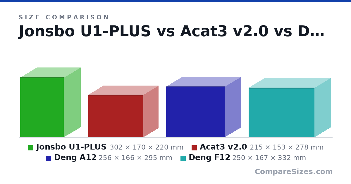 Size comparison of Jonsbo U1-PLUS (302 × 170 × 220 mm), Acat3 v2.0 (215 × 153 × 278 mm), Deng A12 (256 × 166 × 295 mm) and Deng F12 (250 × 167 × 332 mm), drawn to scale