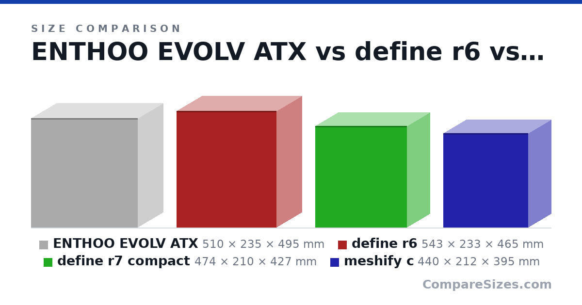 Size comparison of ENTHOO EVOLV ATX (510 × 235 × 495 mm), define r6 (543 × 233 × 465 mm), define r7 compact (474 × 210 × 427 mm) and meshify c (440 × 212 × 395 mm), drawn to scale