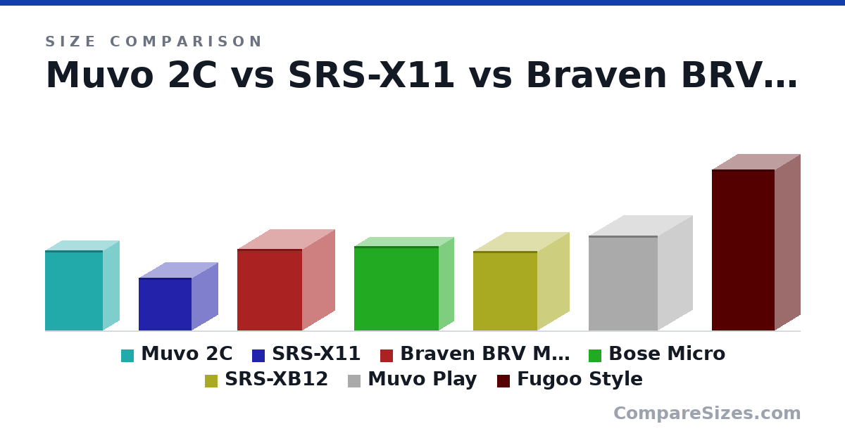 Size comparison of Muvo 2C (93.0 × 38.0 × 67.0 mm), SRS-X11 (61.0 × 61.0 × 61.0 mm), Braven BRV Mini (95.0 × 75.0 × 75.0 mm), Bose Micro (98.0 × 35.0 × 98.0 mm), SRS-XB12 (92.0 × 74.0 × 74.0 mm), Muvo Play (4.33 × 3.14 × 3.14 in), and 1 more, drawn to scale