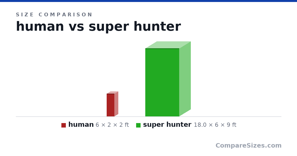 Size comparison of human (6 × 2 × 2 ft) and super hunter (18.0 × 6 × 9 ft), drawn to scale