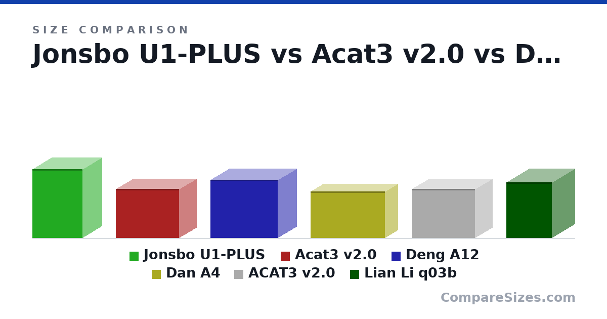 Size comparison of Jonsbo U1-PLUS (302 × 170 × 220 mm), Acat3 v2.0 (215 × 153 × 278 mm), Deng A12 (256 × 166 × 295 mm), Dan A4 (205 × 112 × 327 mm), ACAT3 v2.0 (215 × 153 × 278 mm) and Lian Li q03b (245 × 200 × 200 mm), drawn to scale