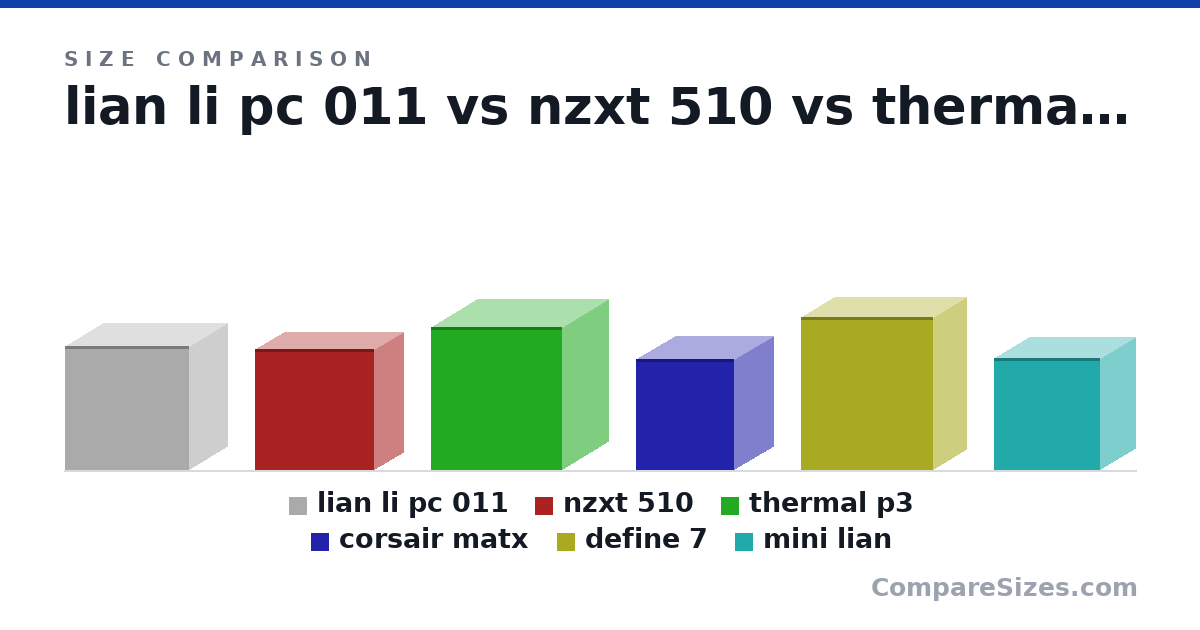 Size comparison of lian li pc 011 (446 × 272 × 445 mm), nzxt 510 (435 × 210 × 428 mm), thermal p3 (512 × 333 × 470 mm), corsair matx (398 × 280 × 351 mm), define 7 (547 × 240 × 475 mm) and mini lian (400 × 250 × 380 mm), drawn to scale