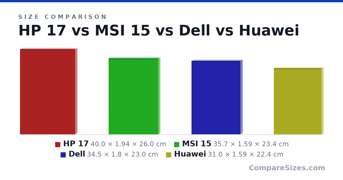 Size comparison of HP 17 (40.0 × 1.94 × 26.0 cm), MSI 15 (35.7 × 1.59 × 23.4 cm), Dell (34.5 × 1.8 × 23.0 cm) and Huawei (31.0 × 1.59 × 22.4 cm), drawn to scale