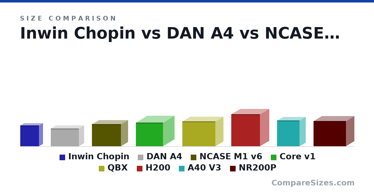 Size comparison of Inwin Chopin (244 × 84.0 × 217 mm), DAN A4 (205 × 115 × 327 mm), NCASE M1 v6 (255 × 160 × 338 mm), Core v1 (276 × 260 × 316 mm), QBX (291 × 178 × 384 mm), H200 (372 × 210 × 334 mm), and 2 more, drawn to scale