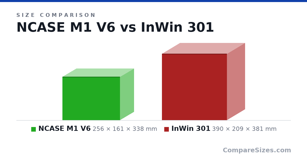 Size comparison of NCASE M1 V6 (256 × 161 × 338 mm) and InWin 301 (390 × 209 × 381 mm), drawn to scale