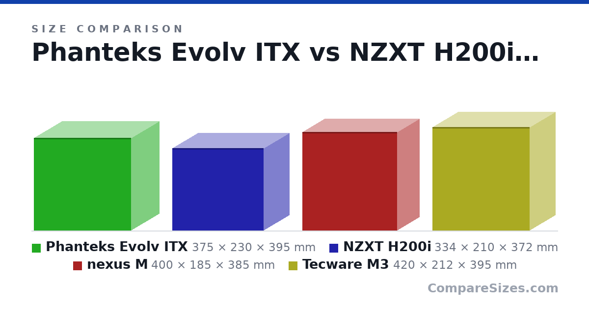 Size comparison of Phanteks Evolv ITX (375 × 230 × 395 mm), NZXT H200i (334 × 210 × 372 mm), nexus M (400 × 185 × 385 mm) and Tecware M3 (420 × 212 × 395 mm), drawn to scale