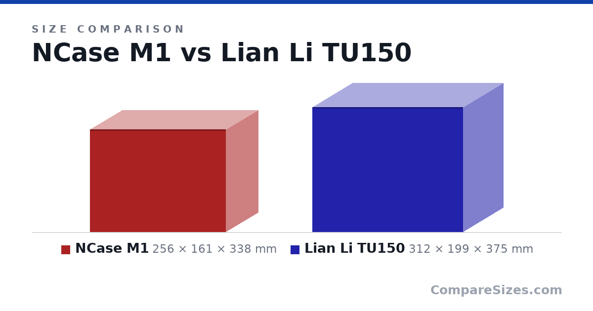 Size comparison of NCase M1 (256 × 161 × 338 mm) and Lian Li TU150 (312 × 199 × 375 mm), drawn to scale