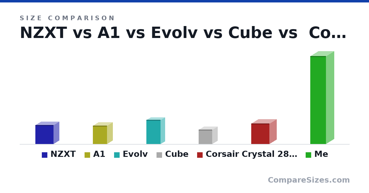 Size comparison of NZXT (372 × 210 × 349 mm), A1 (356 × 216 × 273 mm), Evolv (470 × 170 × 274 mm), Cube (280 × 208 × 260 mm), Corsair Crystal 280X RGB (398 × 276 × 351 mm) and Me (5.6 × 1 × 1 ft), drawn to scale
