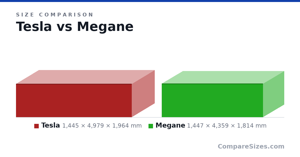 Size comparison of Tesla (1,445 × 4,979 × 1,964 mm) and Megane (1,447 × 4,359 × 1,814 mm), drawn to scale