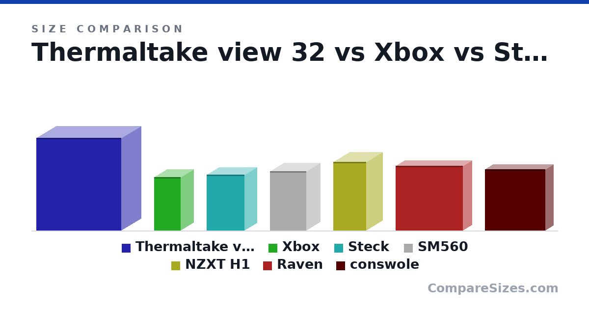 Size comparison of Thermaltake view 32 (524 × 227 × 480 mm), Xbox (30.1 × 15.1 × 15.1 cm), Steck (315 × 145 × 215 mm), SM560 (335 × 159 × 208 mm), NZXT H1 (388 × 187 × 188 mm), Raven (14.3 × 4.13 × 15.0 in), and 1 more, drawn to scale
