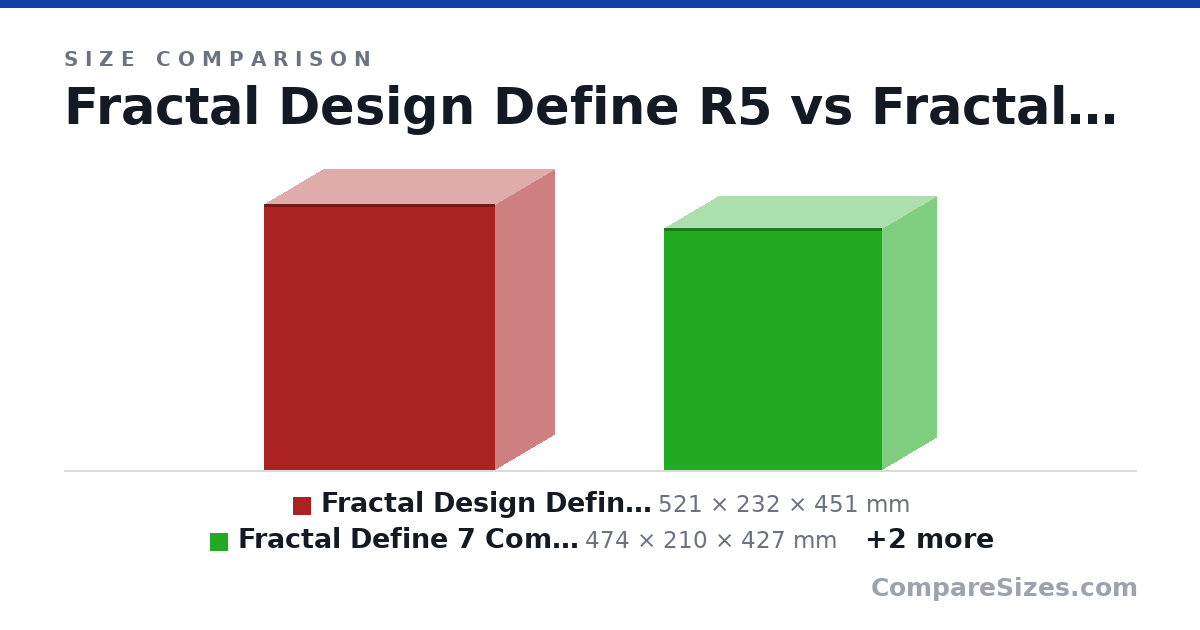 Size comparison of Fractal Design Define R5 (521 × 232 × 451 mm), Fractal Define 7 Compact (474 × 210 × 427 mm), Nzxt H510 (460 × 210 × 428 mm) and Masterbox MB400L (411 × 218 × 410 mm), drawn to scale