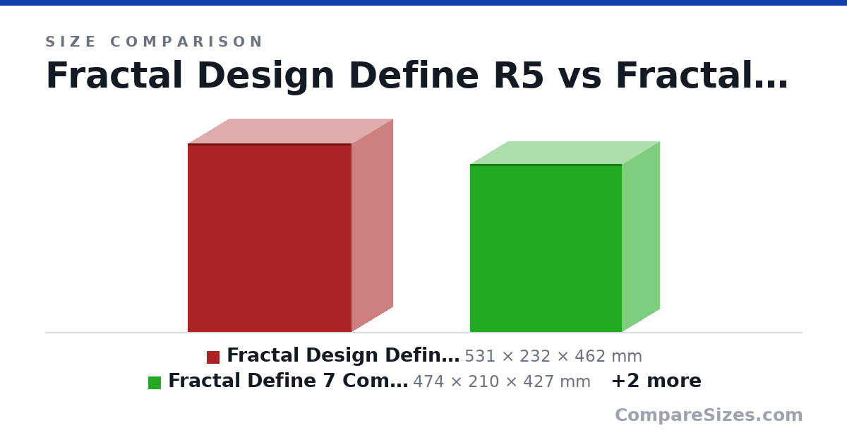 Size comparison of Fractal Design Define R5 (531 × 232 × 462 mm), Fractal Define 7 Compact (474 × 210 × 427 mm), Nzxt H510 (460 × 210 × 428 mm) and Corsair iCUE 220T Airflow (450 × 210 × 395 mm), drawn to scale