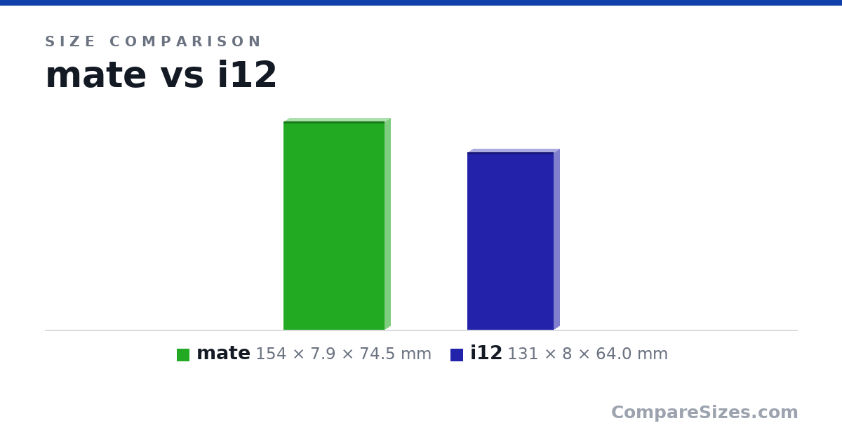 Size comparison of mate (154 × 7.9 × 74.5 mm) and i12 (131 × 8 × 64.0 mm), drawn to scale