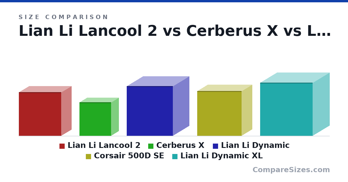 Size comparison of Lian Li Lancool 2 (494 × 229 × 478 mm), Cerberus X (380 × 172 × 358 mm), Lian Li Dynamic (22.2 × 14.4 × 20.5 in), Corsair 500D SE (20.0 × 9.17 × 19.8 in) and Lian Li Dynamic XL (23.8 × 15.0 × 23.3 in), drawn to scale