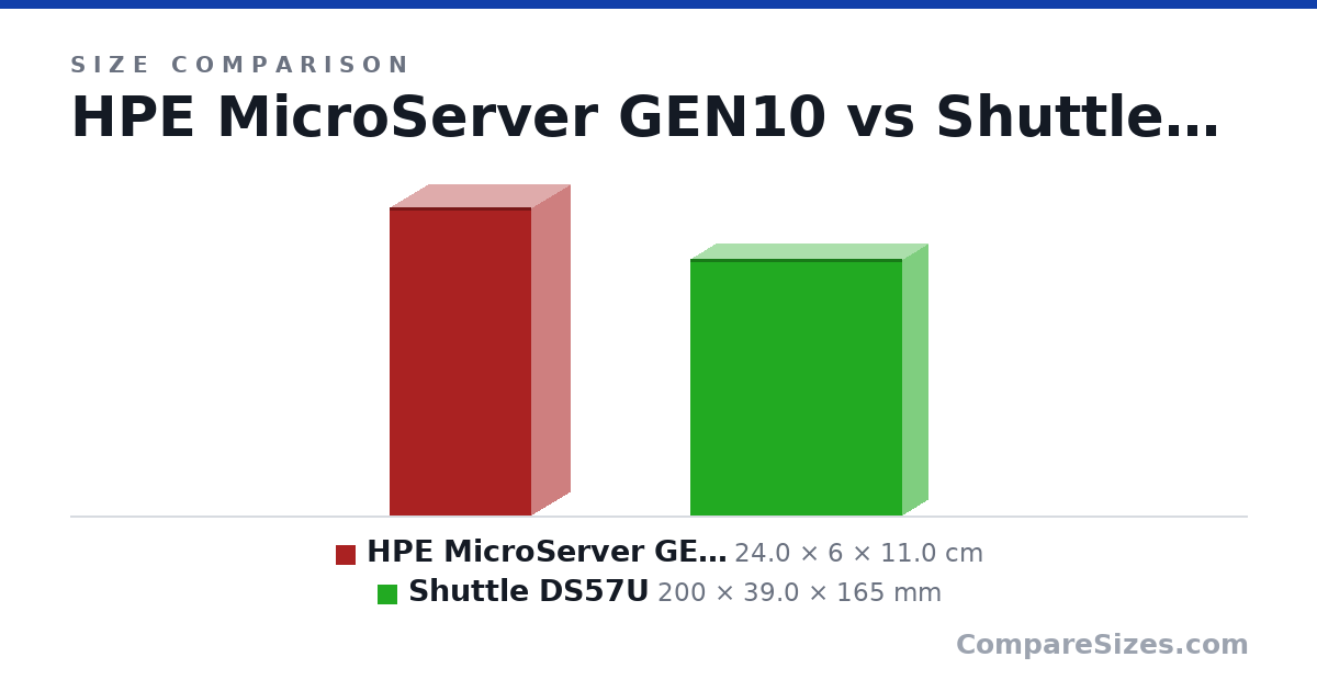Size comparison of HPE MicroServer GEN10 (24.0 × 6 × 11.0 cm) and Shuttle DS57U (200 × 39.0 × 165 mm), drawn to scale