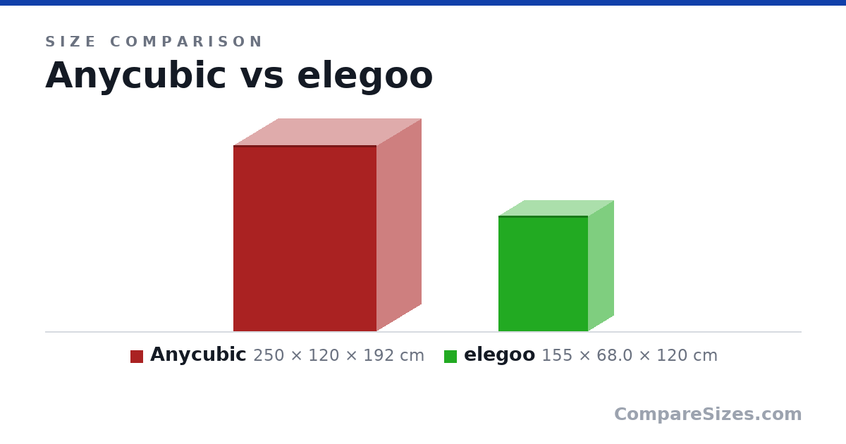 Size comparison of Anycubic (250 × 120 × 192 cm) and elegoo (155 × 68.0 × 120 cm), drawn to scale