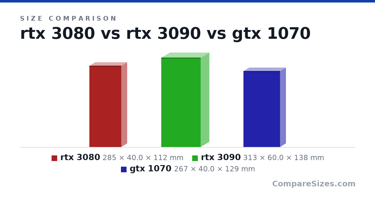Size comparison of rtx 3080 (285 × 40.0 × 112 mm), rtx 3090 (313 × 60.0 × 138 mm) and gtx 1070 (267 × 40.0 × 129 mm), drawn to scale