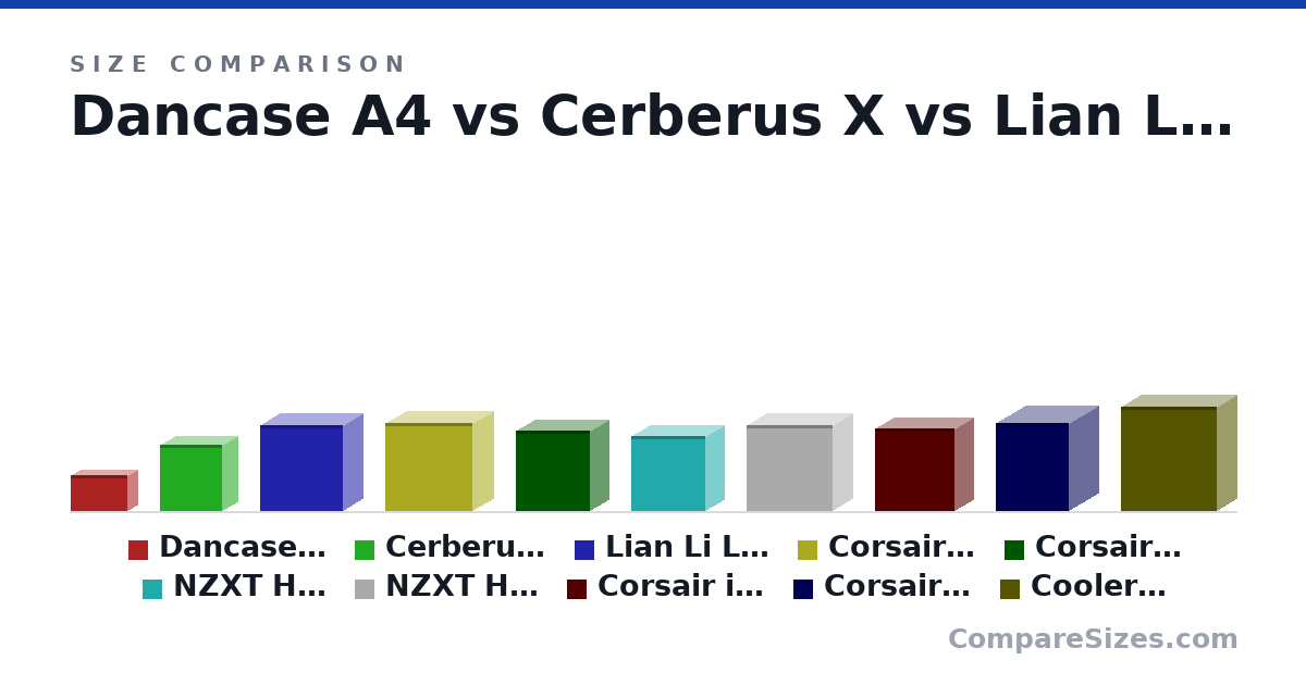 Size comparison of Dancase A4 (205 × 112 × 327 mm), Cerberus X (380 × 172 × 358 mm), Lian Li Lancool 2 Mesh (494 × 229 × 478 mm), Corsair Obsidian 500D SE (20.0 × 9.17 × 19.8 in), Corsair Carbide 400c (464 × 215 × 425 mm), NZXT H510 (435 × 210 × 428 mm), and 4 more, drawn to scale