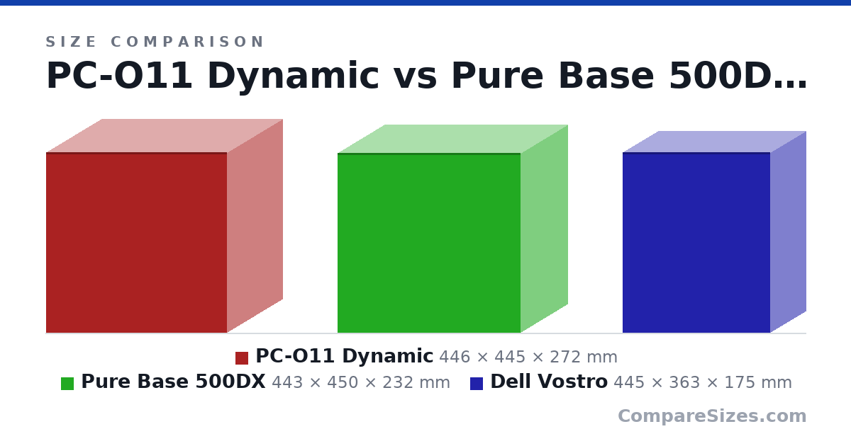 Size comparison of PC-O11 Dynamic (446 × 445 × 272 mm), Pure Base 500DX (443 × 450 × 232 mm) and Dell Vostro (445 × 363 × 175 mm), drawn to scale