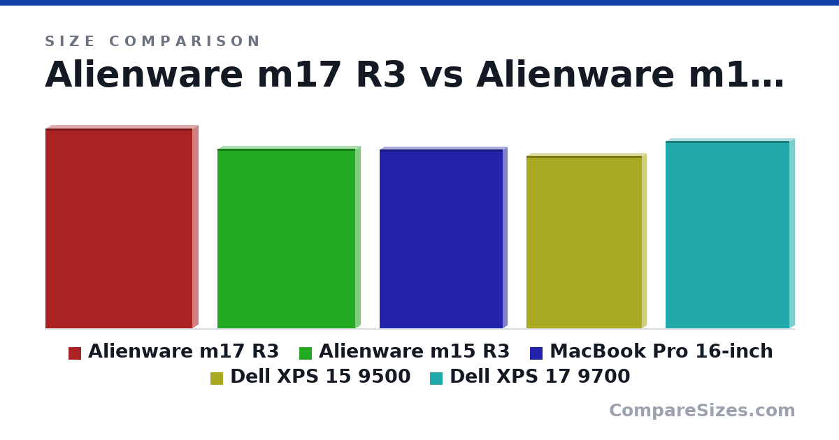 Size comparison of Alienware m17 R3 (400 × 22.5 × 294 mm), Alienware m15 R3 (360 × 19.9 × 276 mm), MacBook Pro 16-inch (35.8 × 1.62 × 24.6 cm), Dell XPS 15 9500 (13.6 × 0.71 × 9.1 in) and Dell XPS 17 9700 (374 × 19.5 × 248 mm), drawn to scale