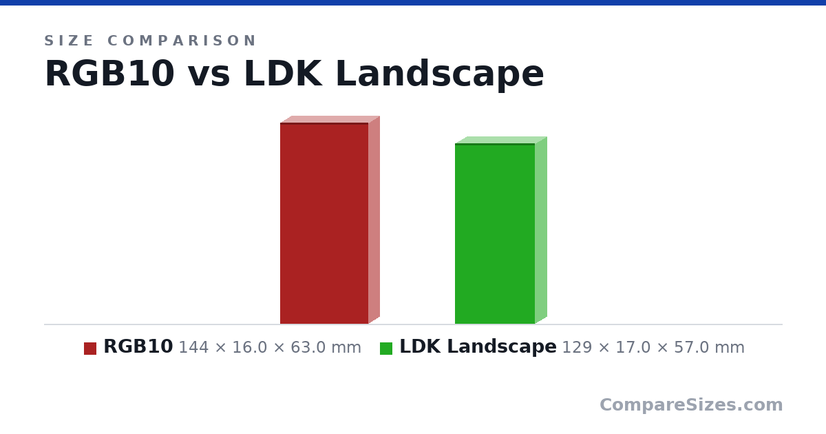 Size comparison of RGB10 (144 × 16.0 × 63.0 mm) and LDK Landscape (129 × 17.0 × 57.0 mm), drawn to scale