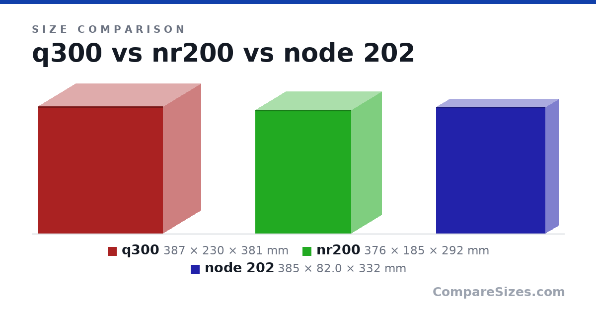 Size comparison of q300 (387 × 230 × 381 mm), nr200 (376 × 185 × 292 mm) and node 202 (385 × 82.0 × 332 mm), drawn to scale