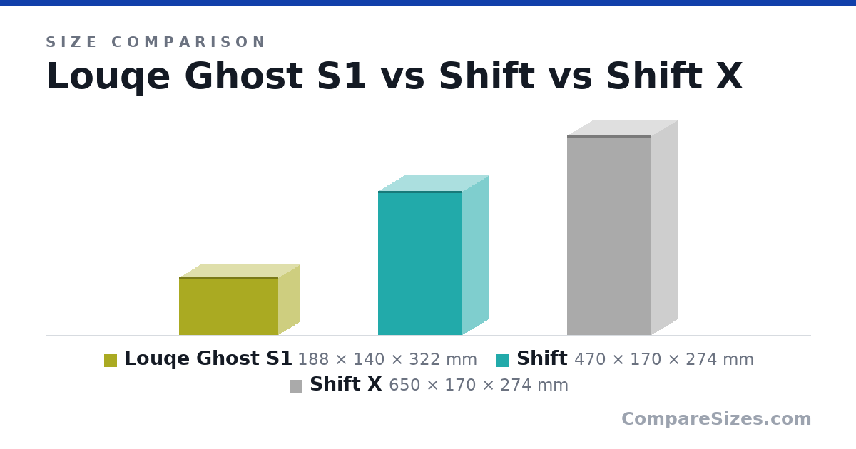 Size comparison of Louqe Ghost S1 (188 × 140 × 322 mm), Shift (470 × 170 × 274 mm) and Shift X (650 × 170 × 274 mm), drawn to scale