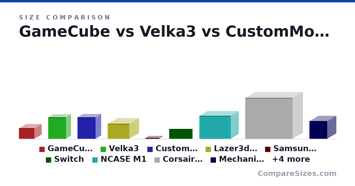 Size comparison of GameCube (110 × 150 × 161 mm), Velka3 (225 × 97.0 × 185 mm), CustomMod (225 × 110 × 190 mm), Lazer3d LZ7 (158 × 198 × 226 mm), Samsung S10e (8 × 70.0 × 143 mm), Switch (102 × 14.0 × 239 mm), and 7 more, drawn to scale