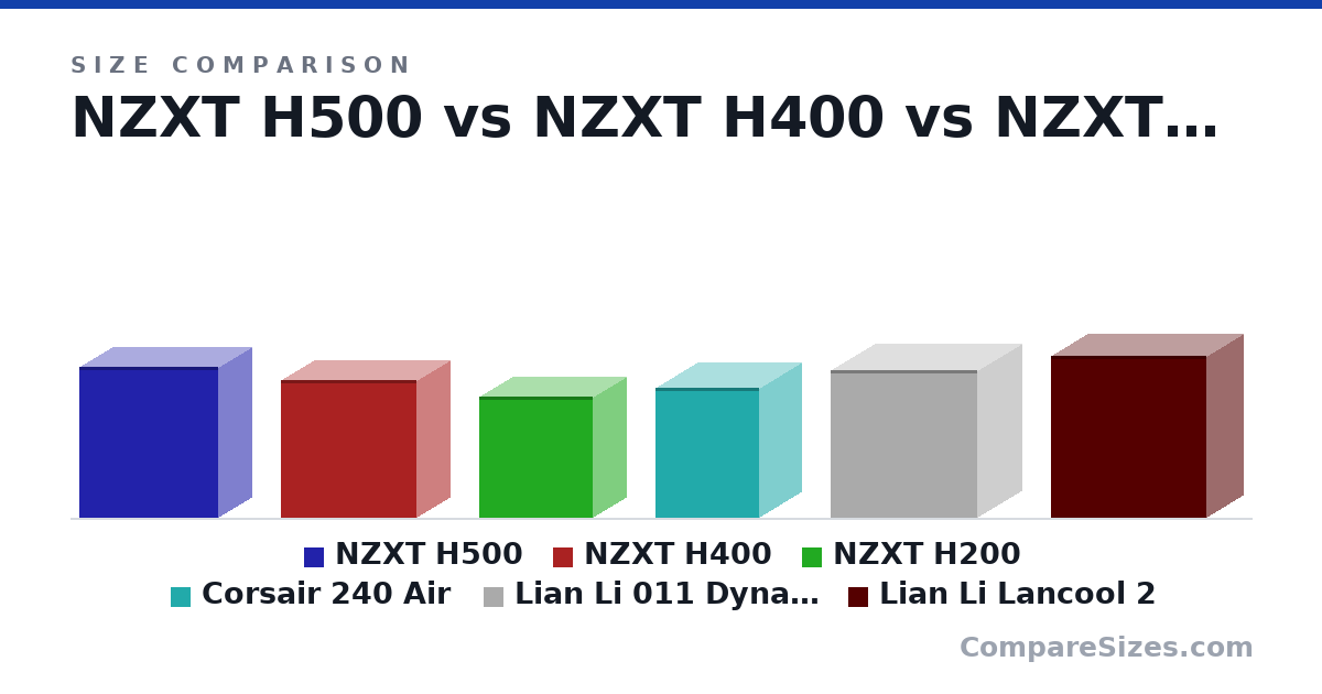 Size comparison of NZXT H500 (460 × 210 × 428 mm), NZXT H400 (421 × 210 × 417 mm), NZXT H200 (372 × 210 × 349 mm), Corsair 240 Air (397 × 260 × 320 mm), Lian Li 011 Dynamic (450 × 275 × 450 mm) and Lian Li Lancool 2 (494 × 229 × 478 mm), drawn to scale