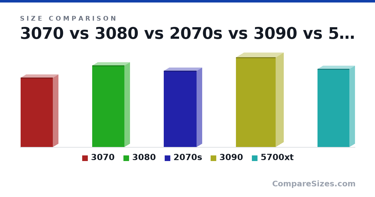 Size comparison of 3070 (242 × 36.0 × 112 mm), 3080 (285 × 36.0 × 112 mm), 2070s (266 × 36.0 × 115 mm), 3090 (313 × 54.0 × 138 mm) and 5700xt (272 × 36.0 × 111 mm), drawn to scale