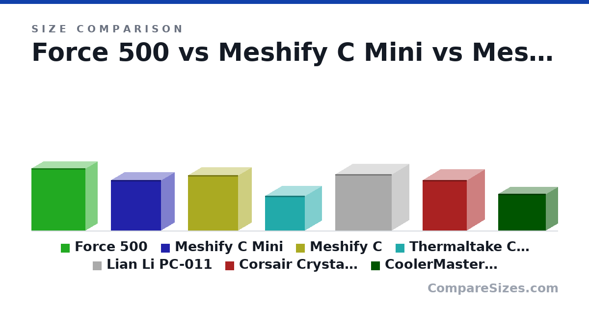 Size comparison of Force 500 (492 × 190 × 426 mm), Meshify C Mini (399 × 212 × 395 mm), Meshify C (440 × 212 × 395 mm), Thermaltake Core V1 (276 × 316 × 260 mm), Lian Li PC-011 (446 × 272 × 445 mm), Corsair Crystal 280x (39.8 × 27.6 × 35.1 cm), and 1 more, drawn to scale