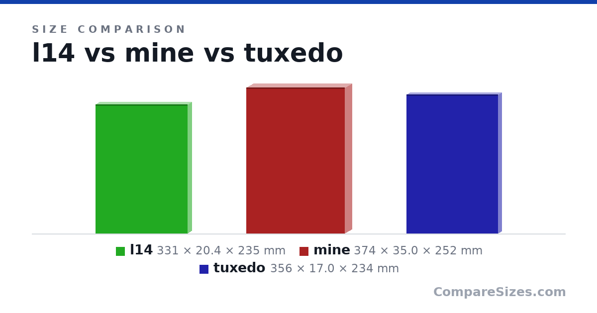 Size comparison of l14 (331 × 20.4 × 235 mm), mine (374 × 35.0 × 252 mm) and tuxedo (356 × 17.0 × 234 mm), drawn to scale