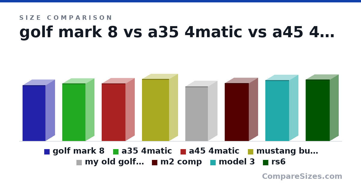 Size comparison of golf mark 8 (4,284 × 1,456 × 1,789 mm), a35 4matic (4,436 × 1,405 × 1,796 mm), a45 4matic (4,445 × 1,412 × 1,850 mm), mustang bullitt (4,789 × 1,382 × 2,097 mm), my old golf 2007 1.6 (4,204 × 1,485 × 1,759 mm), m2 comp (4,461 × 1,410 × 1,871 mm), and 2 more, drawn to scale