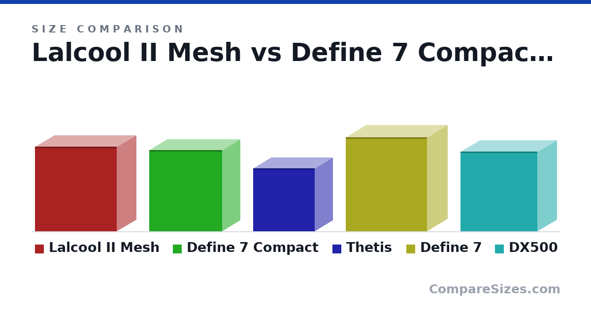 Size comparison of Lalcool II Mesh (494 × 229 × 478 mm), Define 7 Compact (18.7 × 8.27 × 16.8 in), Thetis (366 × 210 × 360 mm), Define 7 (21.5 × 9.5 × 18.7 in) and DX500 (18.2 × 9.09 × 17.7 in), drawn to scale