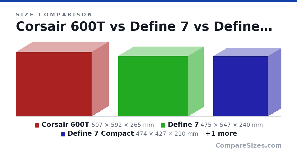 Size comparison of Corsair 600T (507 × 592 × 265 mm), Define 7 (475 × 547 × 240 mm), Define 7 Compact (474 × 427 × 210 mm) and Meshify C Mini (399 × 395 × 212 mm), drawn to scale