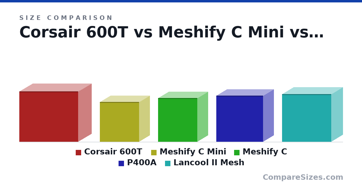 Size comparison of Corsair 600T (507 × 592 × 265 mm), Meshify C Mini (399 × 395 × 212 mm), Meshify C (440 × 395 × 212 mm), P400A (465 × 470 × 210 mm) and Lancool II Mesh (478 × 494 × 229 mm), drawn to scale