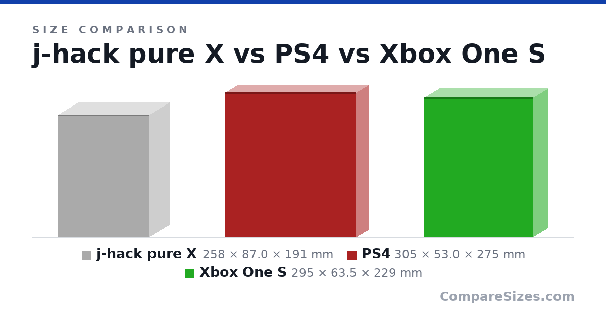 Size comparison of j-hack pure X (258 × 87.0 × 191 mm), PS4 (305 × 53.0 × 275 mm) and Xbox One S (295 × 63.5 × 229 mm), drawn to scale