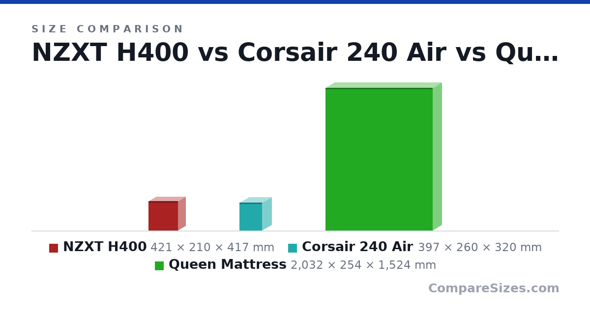 Size comparison of NZXT H400 (421 × 210 × 417 mm), Corsair 240 Air (397 × 260 × 320 mm) and Queen Mattress (2,032 × 254 × 1,524 mm), drawn to scale