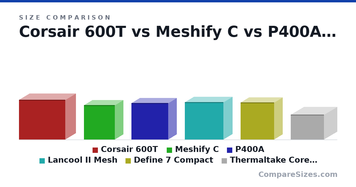 Size comparison of Corsair 600T (507 × 592 × 265 mm), Meshify C (440 × 395 × 212 mm), P400A (465 × 470 × 210 mm), Lancool II Mesh (478 × 494 × 229 mm), Define 7 Compact (474 × 427 × 210 mm) and Thermaltake Core V21 (12.6 × 16.7 × 13.2 in), drawn to scale