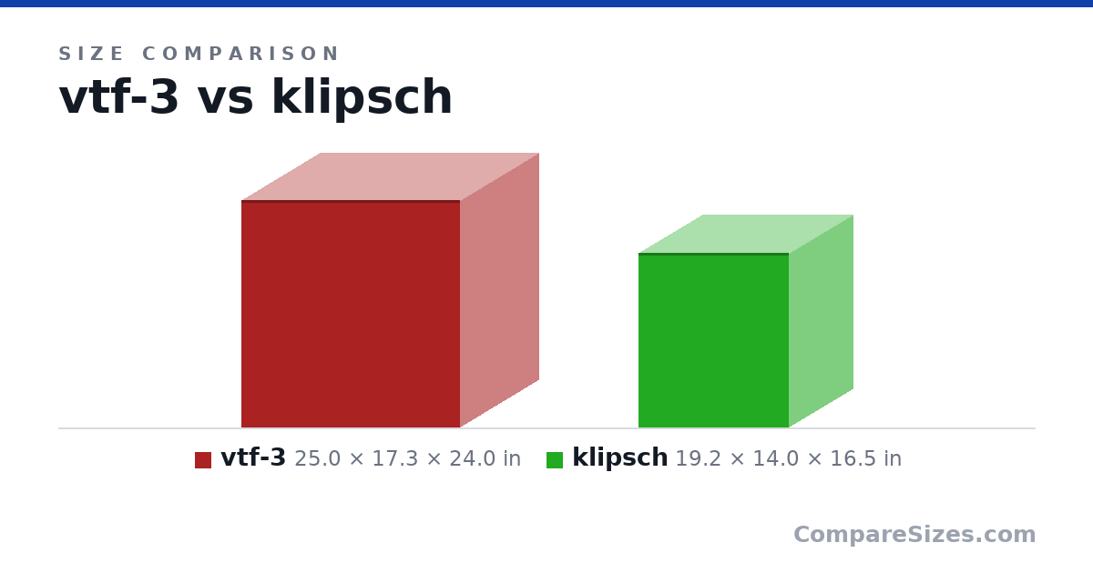 Size comparison of vtf-3 (25.0 × 17.3 × 24.0 in) and klipsch (19.2 × 14.0 × 16.5 in), drawn to scale