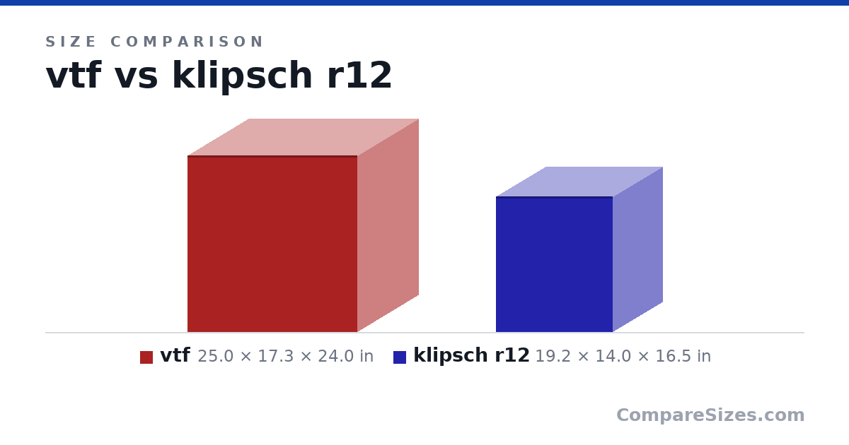 Size comparison of vtf (25.0 × 17.3 × 24.0 in) and klipsch r12 (19.2 × 14.0 × 16.5 in), drawn to scale