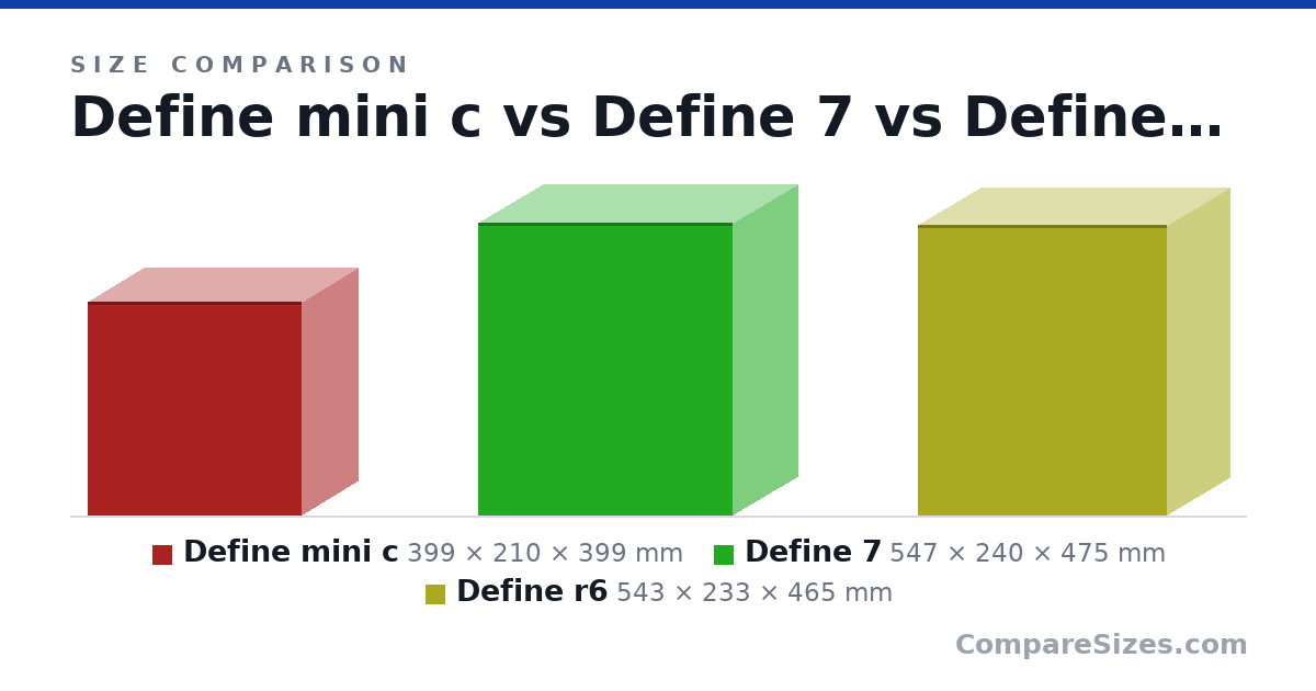 Size comparison of Define mini c (399 × 210 × 399 mm), Define 7 (547 × 240 × 475 mm) and Define r6 (543 × 233 × 465 mm), drawn to scale