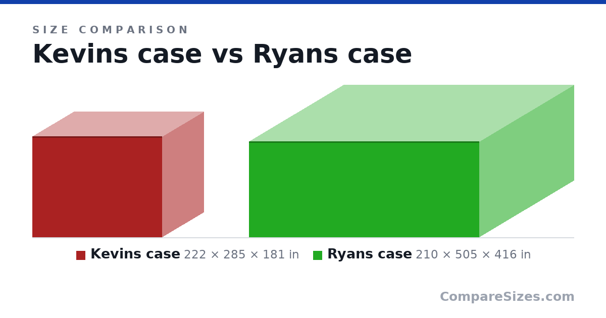 Size comparison of Kevins case (222 × 285 × 181 in) and Ryans case (210 × 505 × 416 in), drawn to scale