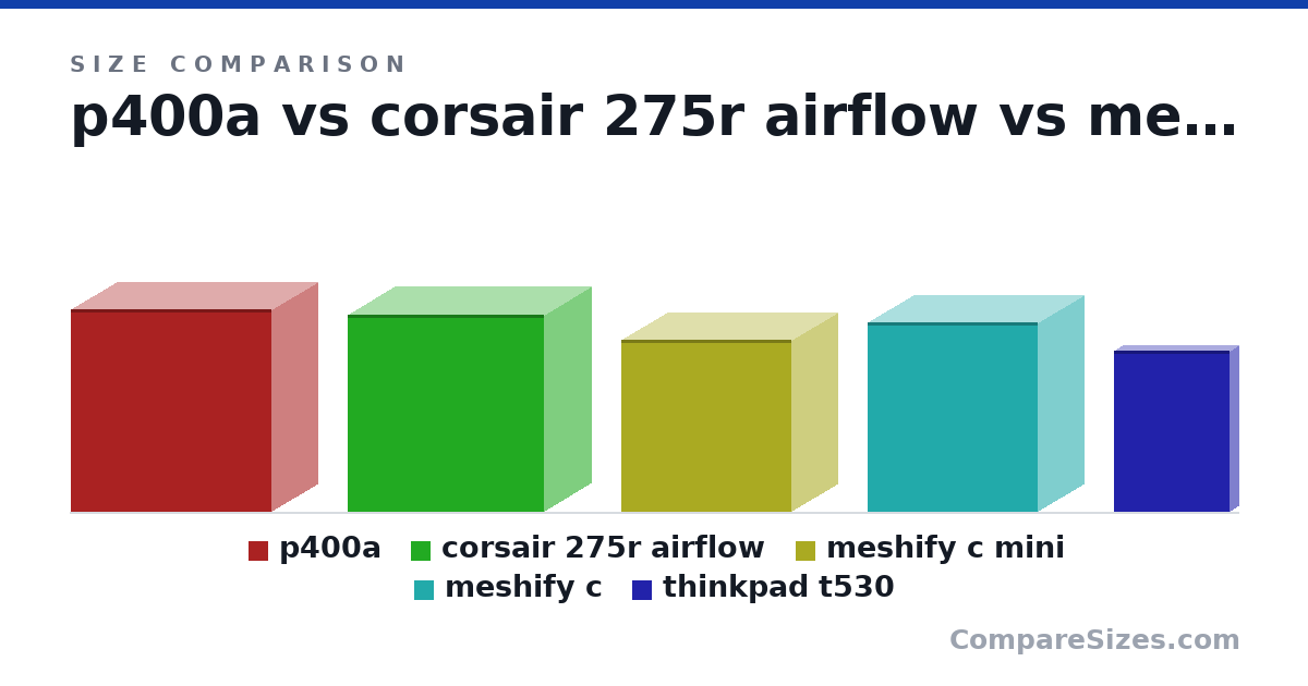 Size comparison of p400a (18.5 × 8.3 × 18.3 in), corsair 275r airflow (18.0 × 8.5 × 17.9 in), meshify c mini (399 × 212 × 395 mm), meshify c (440 × 212 × 395 mm) and thinkpad t530 (373 × 42.0 × 268 mm), drawn to scale