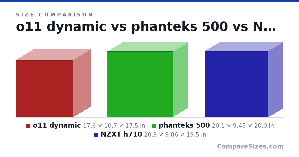 Size comparison of o11 dynamic (17.6 × 10.7 × 17.5 in), phanteks 500 (20.1 × 9.45 × 20.0 in) and NZXT h710 (20.3 × 9.06 × 19.5 in), drawn to scale