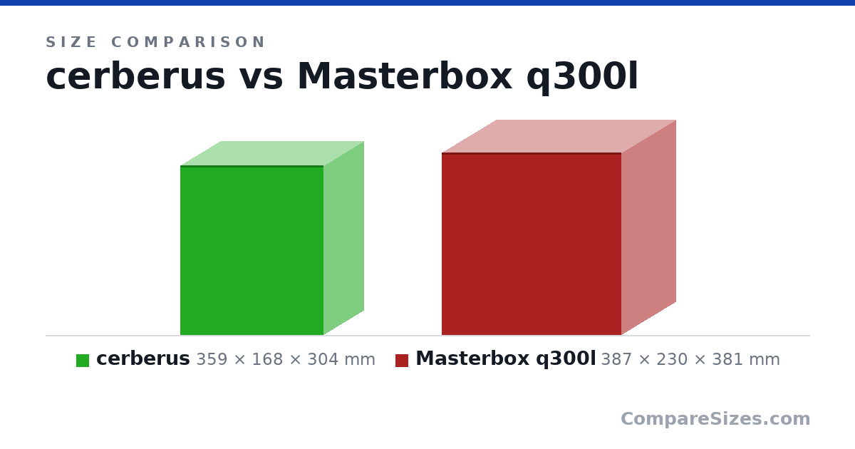 Size comparison of cerberus (359 × 168 × 304 mm) and Masterbox q300l (387 × 230 × 381 mm), drawn to scale