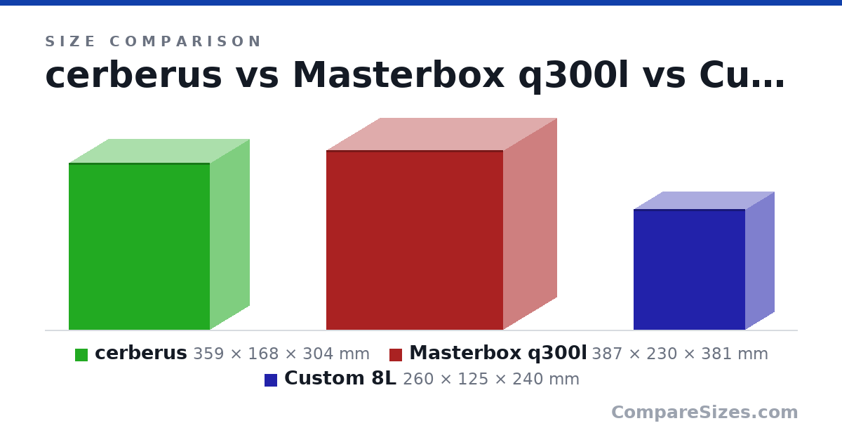 Size comparison of cerberus (359 × 168 × 304 mm), Masterbox q300l (387 × 230 × 381 mm) and Custom 8L (260 × 125 × 240 mm), drawn to scale