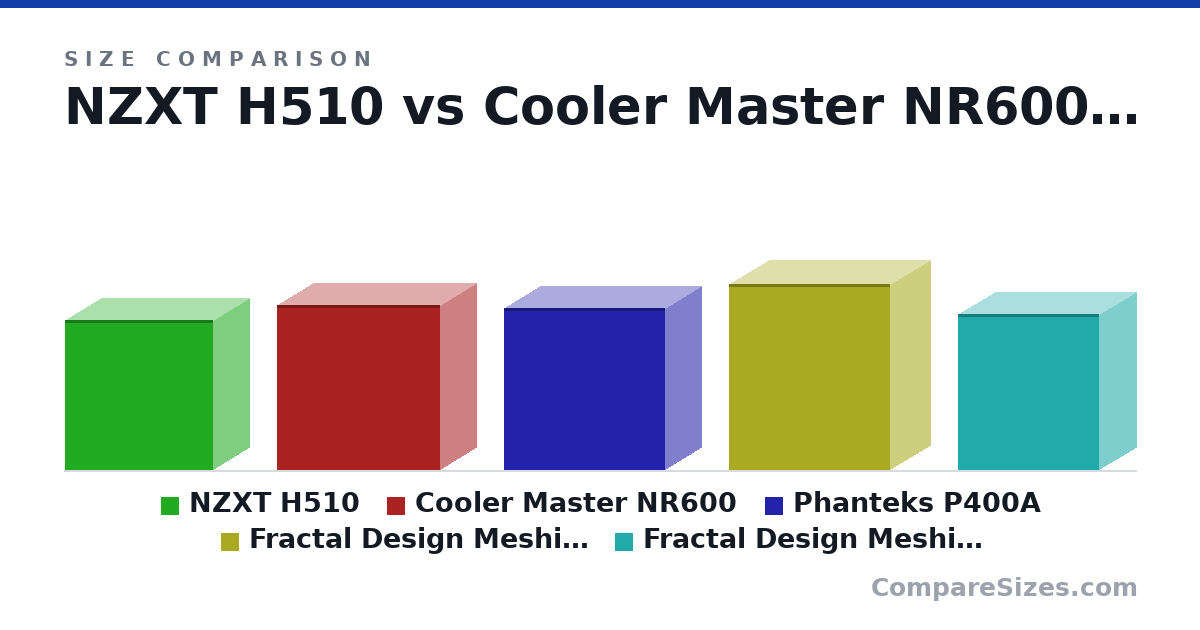 Size comparison of NZXT H510 (435 × 210 × 428 mm), Cooler Master NR600 (478 × 209 × 473 mm), Phanteks P400A (470 × 210 × 465 mm), Fractal Design Meshify S2 (538 × 233 × 465 mm) and Fractal Design Meshify C (17.8 × 8.54 × 16.1 in), drawn to scale