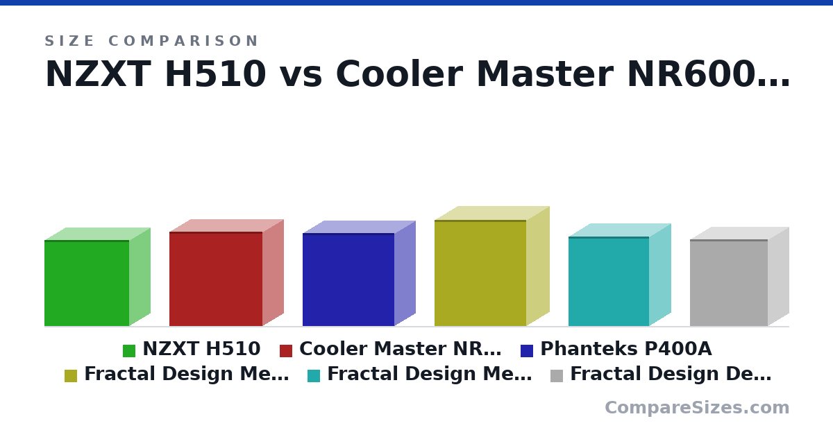 Size comparison of NZXT H510 (435 × 210 × 428 mm), Cooler Master NR600 (478 × 209 × 473 mm), Phanteks P400A (470 × 210 × 465 mm), Fractal Design Meshify S2 (538 × 233 × 465 mm), Fractal Design Meshify C (17.8 × 8.54 × 16.1 in) and Fractal Design Define 7 Compact (440 × 212 × 395 mm), drawn to scale